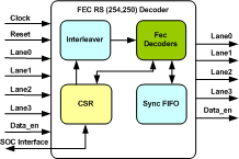 FEC RS (254,250) Decoder IIP