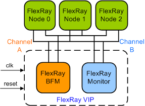 FlexRay Verification IP