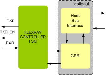FlexRay Controller IIP