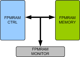 FPMRAM Memory Model