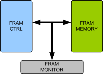 FRAM Memory Model