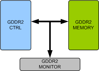 GDDR2 Memory Model