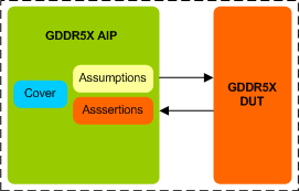 GDDR5X Assertion IP