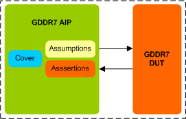 GDDR7 Assertion IP