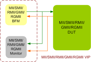 MII/SMII/RMII/GMII/RGMII Verification IP