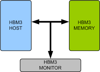 HBM3 Memory Model