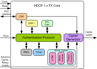 HDCP 1.x Transmitter IIP