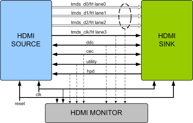 HDMI 1.4/2.0/2.1 Verification IP