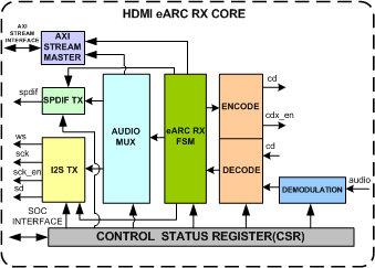 HDMI eARC Receiver IIP