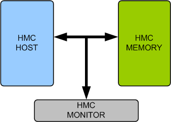 HMC Memory Model