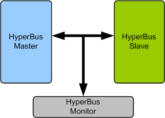 HyperBus Memory Model