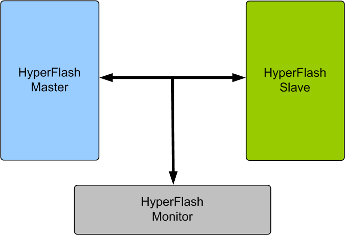 HyperFlash Memory Model