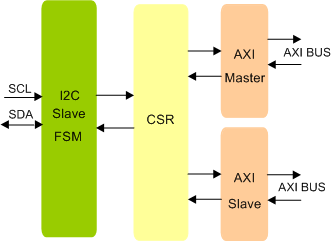 I2C Slave To AXI Bridge IIP