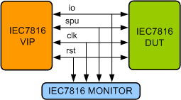 SmartCard (IEC7816) Verification IP