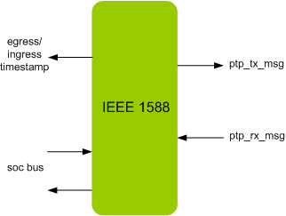 IEEE 1588 IIP