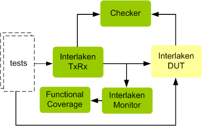 Interlaken Verification IP