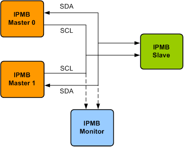 IPMB Verification IP