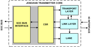 JESD204B Transmitter IIP