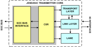 JESD204C Transmitter IIP