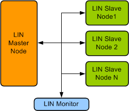 LIN Verification IP