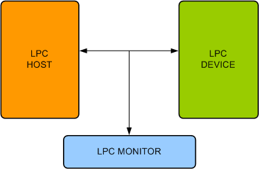 LPC Verification IP