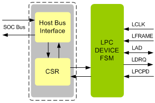 LPC Device IIP