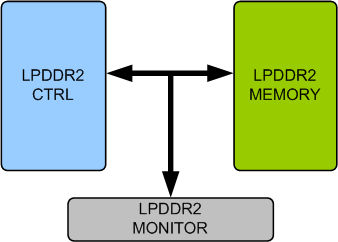 LPDDR2 Memory Model