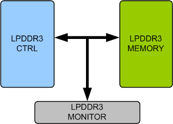 LPDDR3 Memory Model