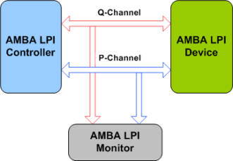 AMBA LPI Verification IP