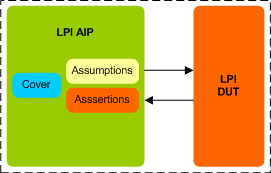 AMBA LPI Assertion IP