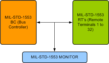 MIL STD 1553 Verification IP