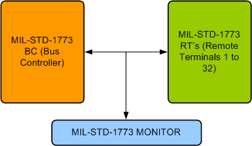 MIL STD 1773 Verification IP