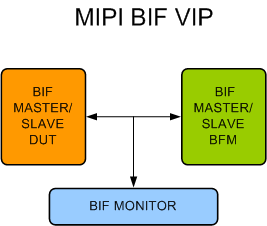 MIPI BIF Verification IP