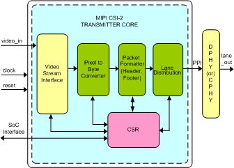 MIPI CSI-2 Transmitter IIP