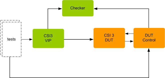 MIPI CSI-3 Verification IP