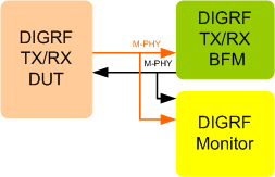 MIPI DigRF Verification IP