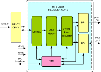 MIPI DSI-2 Receiver IIP