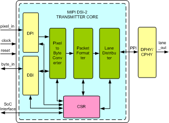 MIPI DSI-2 Transmitter IIP