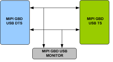 MIPI GbD USB Verification IP