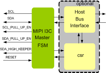 MIPI I3C Master IIP