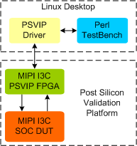 MIPI I3C PSVIP 