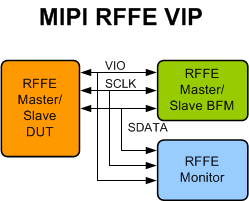 MIPI RFFE Verification IP