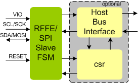 MIPI RFFE SPI I2C Slave IIP