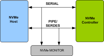 NVMe Verification IP