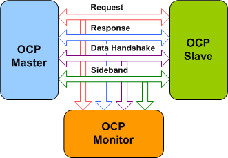 OCP Verification IP