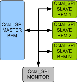 Octal SPI (Serial Peripheral Interface) Verification IP