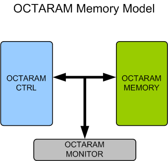 OCTARAM Memory Model