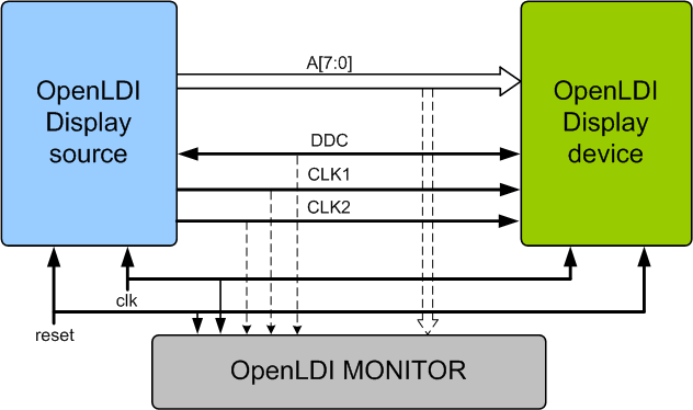 Open LVDS Display Interface (OpenLDI) Verification IP