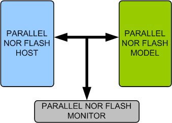 Parallel NOR Flash Memory Model