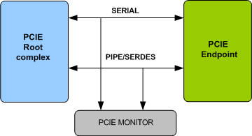 PCI Express Verification IP